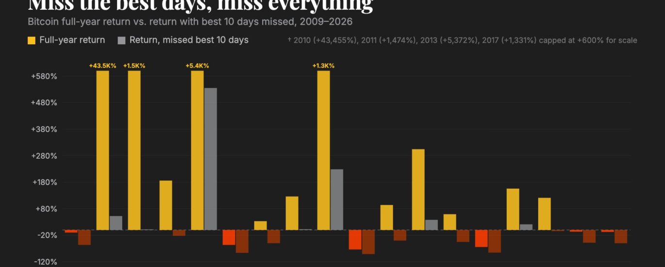 Why crypto experts say buying and holding bitcoin easily beats trying to time the market