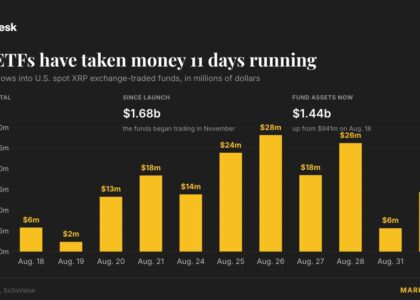XRP ETFs pull in $170 million over eleven days. Goldman tops institutional holders