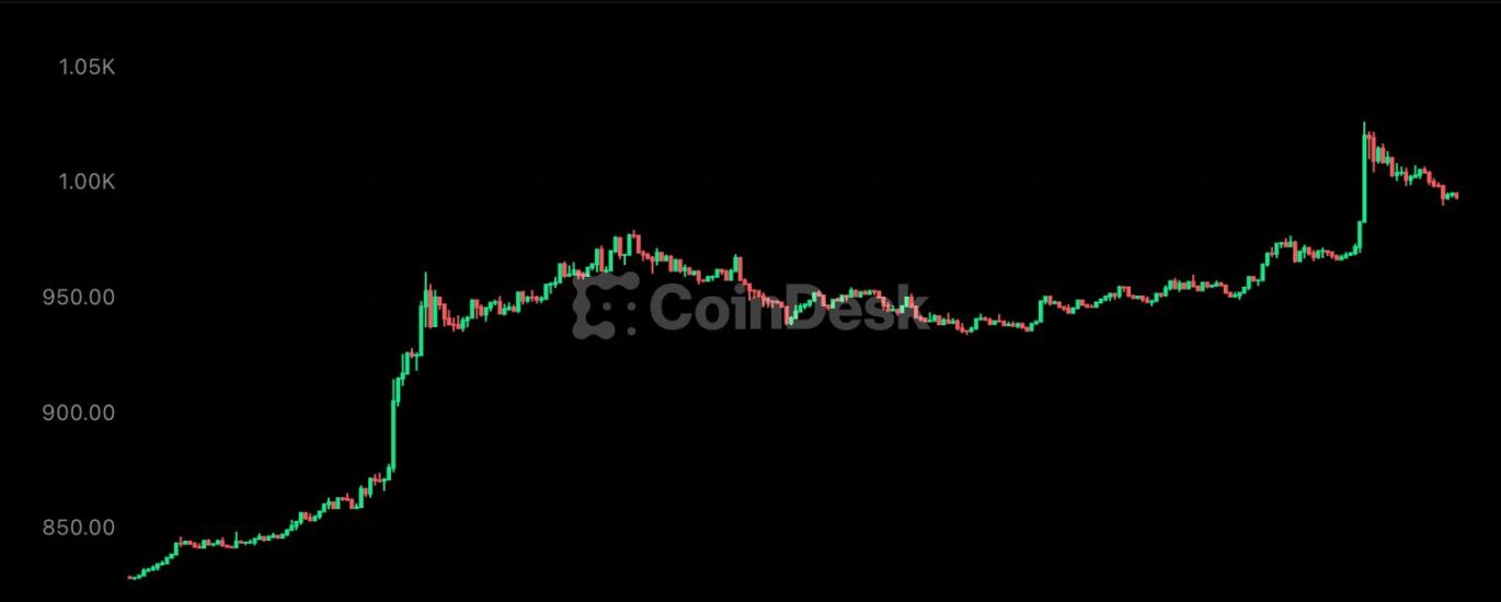 Zcash jumps 20% to landmark $1,000 level as short sellers lose $34 million
